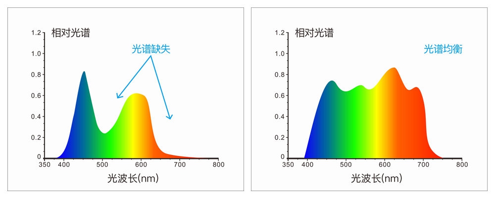 组合全光谱LED光源、UV光源