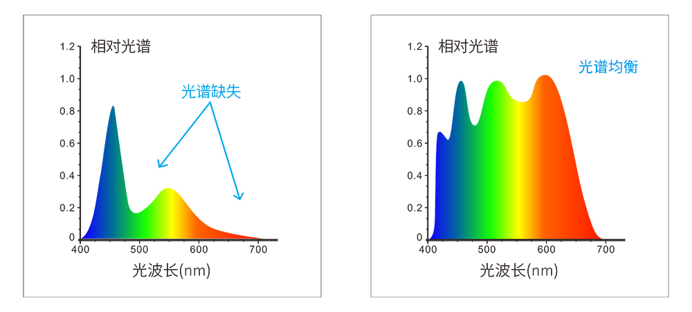 组合全光谱LED光源和UV光源