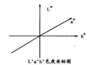 L*a*b*色度坐標(biāo)圖