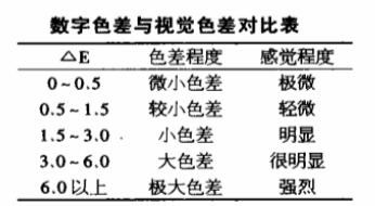 數(shù)字色差與人眼視覺(jué)色差的關(guān)系