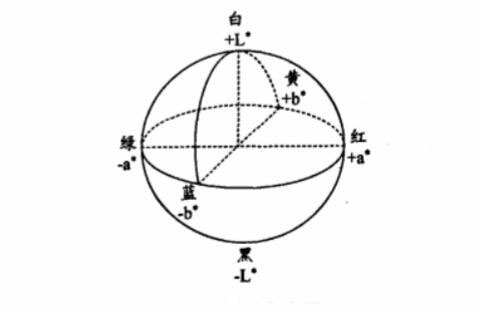 LAB顏色空間