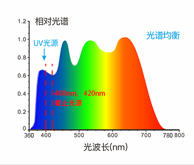 测试波长范围360?780nm