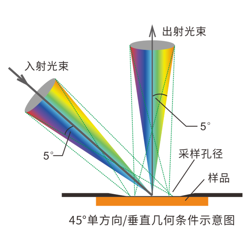 高精度测量