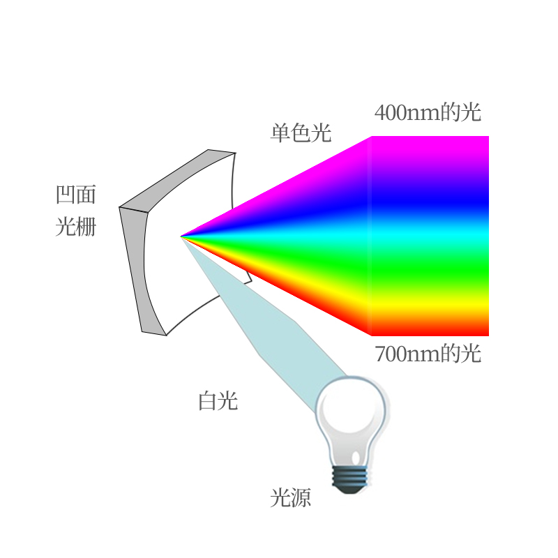 高性能分光系统