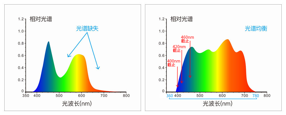 组合LED光源+UV光源