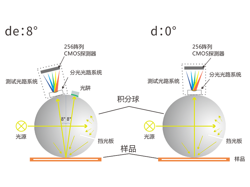 双光路光谱分析技术