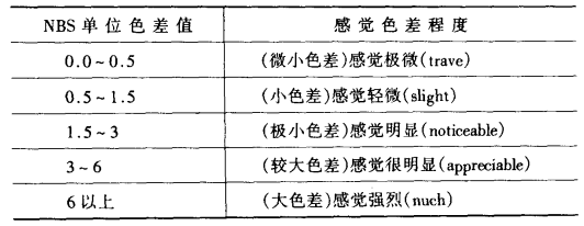 色差值與感覺色差程度的關系